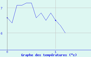 Courbe de tempratures pour Dinard (35)