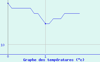 Courbe de tempratures pour Cazaux (33)