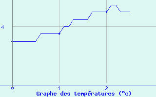 Courbe de tempratures pour Mont-Aigoual (30)