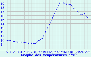 Courbe de tempratures pour Monts-sur-Guesnes (86)