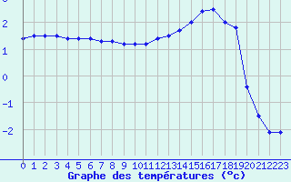 Courbe de tempratures pour Creil (60)