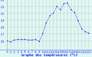 Courbe de tempratures pour Lanvoc (29)