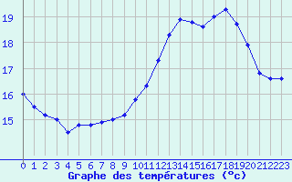 Courbe de tempratures pour Le Bourget (93)