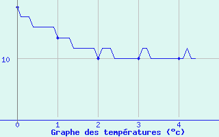 Courbe de tempratures pour Limoges (87)