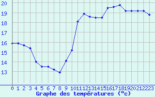 Courbe de tempratures pour Pointe de Chassiron (17)