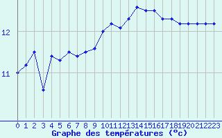 Courbe de tempratures pour Le Talut - Belle-Ile (56)