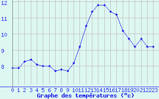 Courbe de tempratures pour Douzens (11)