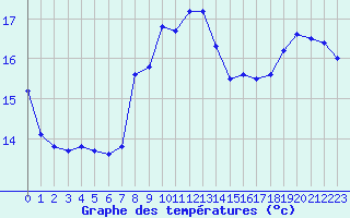 Courbe de tempratures pour Vannes-Sn (56)