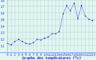 Courbe de tempratures pour Orly (91)