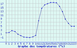 Courbe de tempratures pour Chamonix-Mont-Blanc (74)