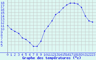 Courbe de tempratures pour Dax (40)