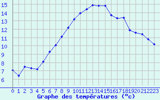 Courbe de tempratures pour Douzy (08)