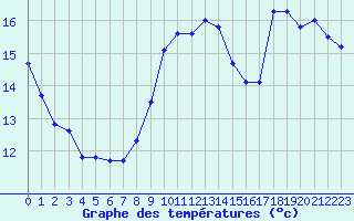 Courbe de tempratures pour Trappes (78)