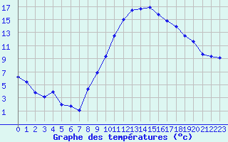 Courbe de tempratures pour Besanon (25)