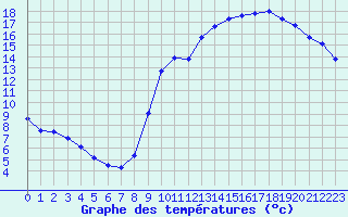 Courbe de tempratures pour Remich (Lu)