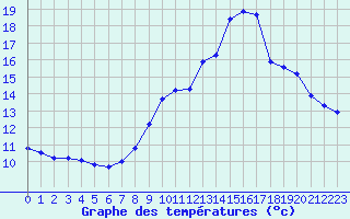 Courbe de tempratures pour Almenches (61)