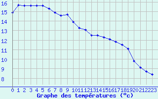 Courbe de tempratures pour Montredon des Corbires (11)