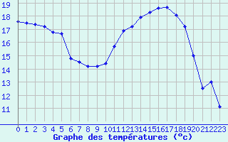 Courbe de tempratures pour Nantes (44)