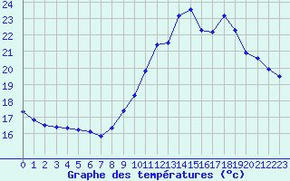 Courbe de tempratures pour Angers-Beaucouz (49)