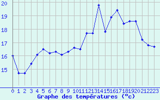 Courbe de tempratures pour Ile de Groix (56)