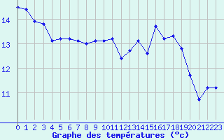 Courbe de tempratures pour Saint-Michel-Mont-Mercure (85)