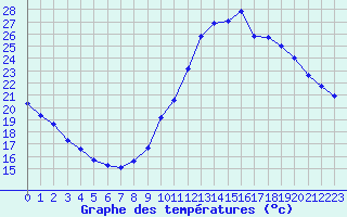 Courbe de tempratures pour Souprosse (40)