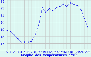 Courbe de tempratures pour Saint-Cyprien (66)