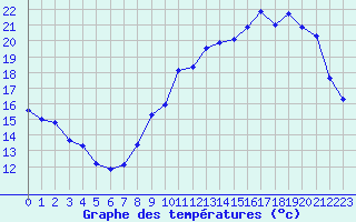 Courbe de tempratures pour Orly (91)