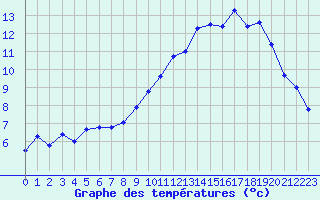 Courbe de tempratures pour Caen (14)