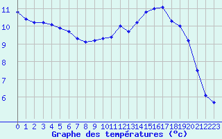 Courbe de tempratures pour Saint-Brieuc (22)