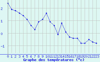 Courbe de tempratures pour Grimentz (Sw)