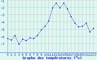 Courbe de tempratures pour Grimentz (Sw)