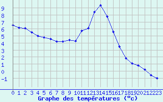 Courbe de tempratures pour Chamonix-Mont-Blanc (74)