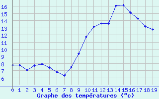 Courbe de tempratures pour Estres-la-Campagne (14)