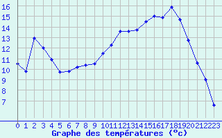 Courbe de tempratures pour Toussus-le-Noble (78)