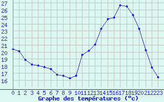 Courbe de tempratures pour Saint-Michel-Mont-Mercure (85)