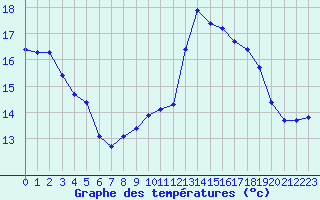 Courbe de tempratures pour Marignane (13)