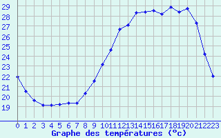 Courbe de tempratures pour Sermange-Erzange (57)