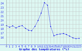 Courbe de tempratures pour Abbeville (80)