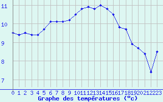 Courbe de tempratures pour Troyes (10)