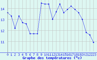 Courbe de tempratures pour Chteauroux (36)