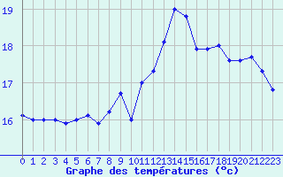 Courbe de tempratures pour Le Talut - Belle-Ile (56)