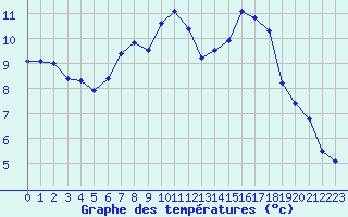Courbe de tempratures pour Manlleu (Esp)