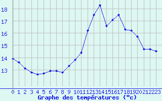 Courbe de tempratures pour Abbeville (80)