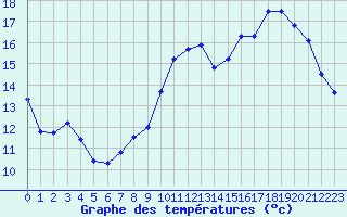 Courbe de tempratures pour Beauvais (60)
