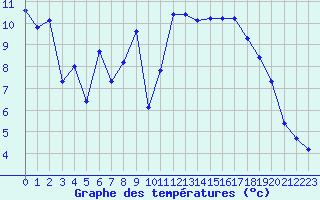 Courbe de tempratures pour Rochegude (26)