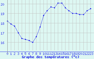 Courbe de tempratures pour Marseille - Saint-Loup (13)