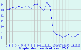 Courbe de tempratures pour Ploumanac