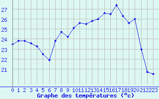 Courbe de tempratures pour Cap Corse (2B)