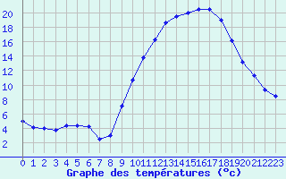 Courbe de tempratures pour Saint-Etienne (42)